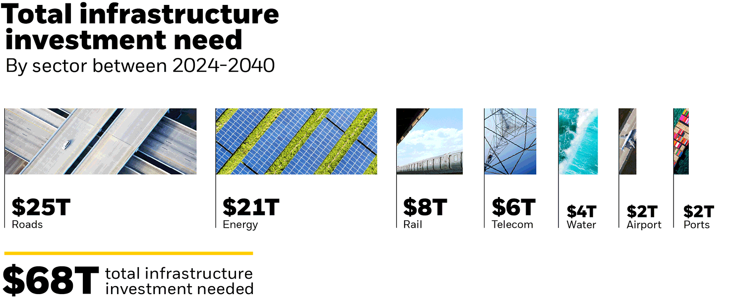 Chart: Total infrastructure investment need by sector 2024-2040