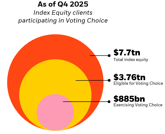 BlackRock Voting Choice AUM