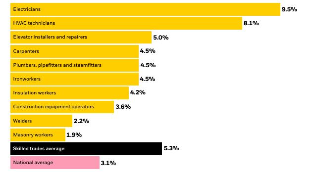 BLS Occupational Outlook Handbook graph depicting the projection of employment in skilled trades to grow faster than the national average — 5.3% vs 3.1%, respectively.