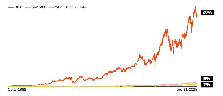 Graph comparing BlackRock's total compounded annual return since its IPO at 20% with 9% for the S&P 500 and 7% for the financials industry.