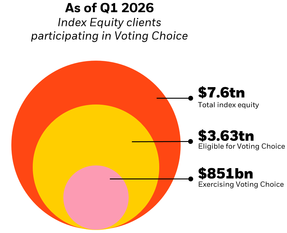 Q1 2026 Voting Choice AUM
