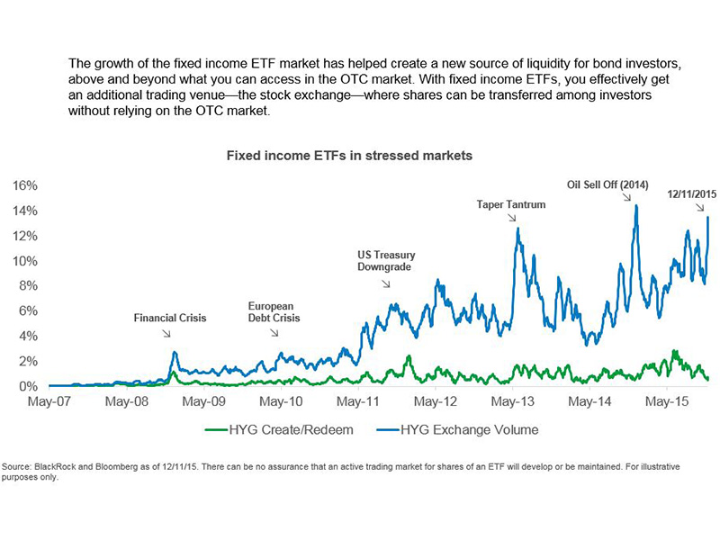 ETFs can offer an additional source of liquidity for fixed income investors