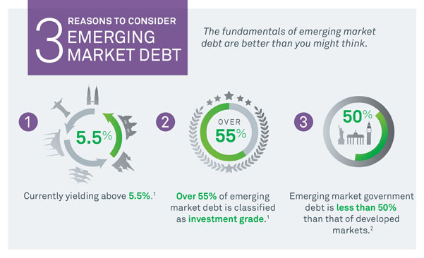 Reasons to consider Emerging Market Debt