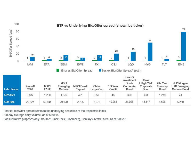 ETFs may provide bond investors with significant cost savings