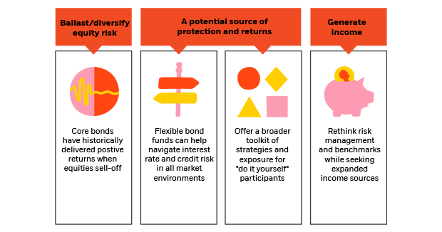 Fixed income can play a role in a DC menu, including expanded sources of return and income.