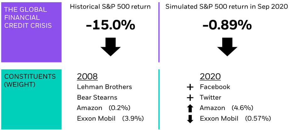 Using today’s constituents, not yesterday’s
