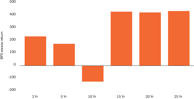 Cambridge U.S. PE Index: PME Excess Return vs. Russell 3000