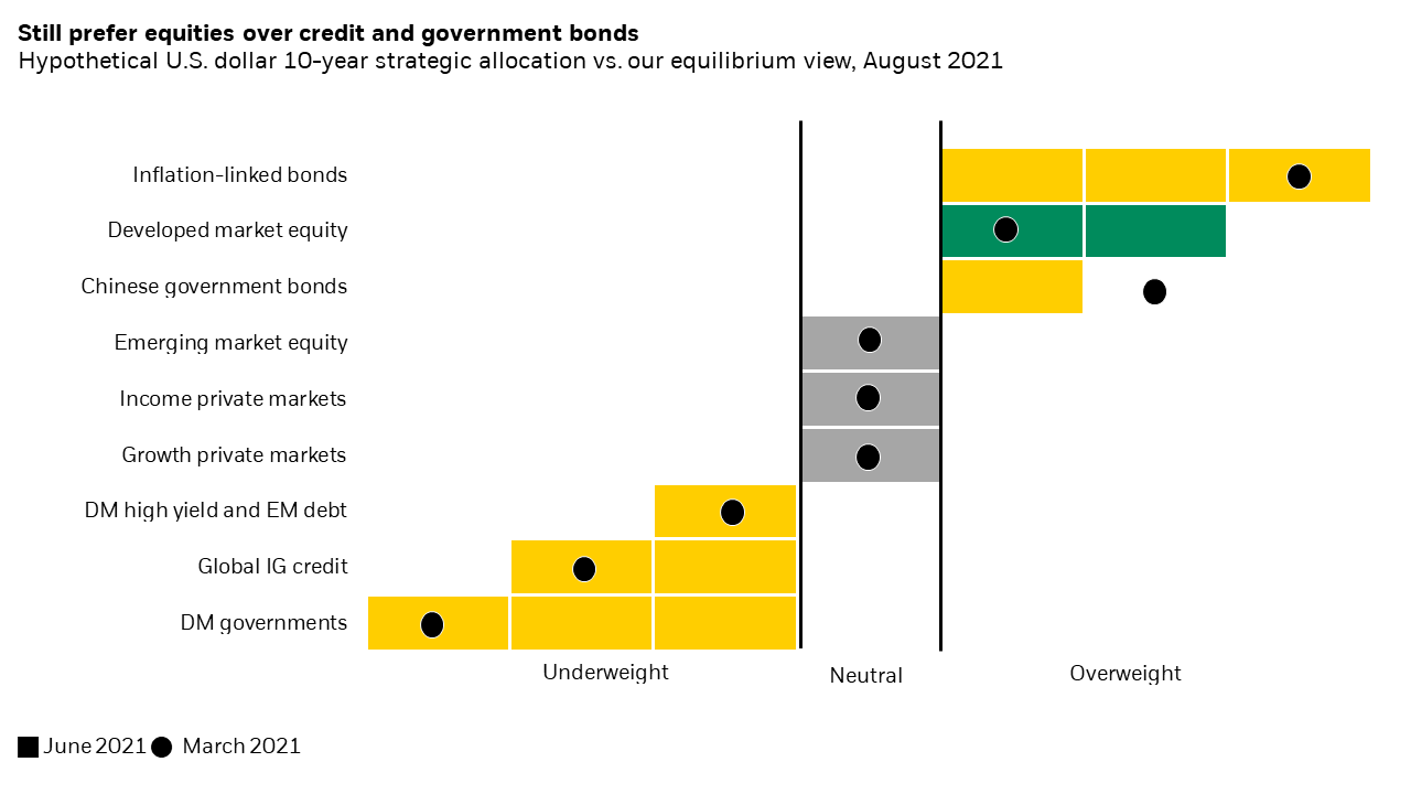 This chart shows our strategic tilts are overweight DM equity, inflation-linked bonds and Chinese government bonds.