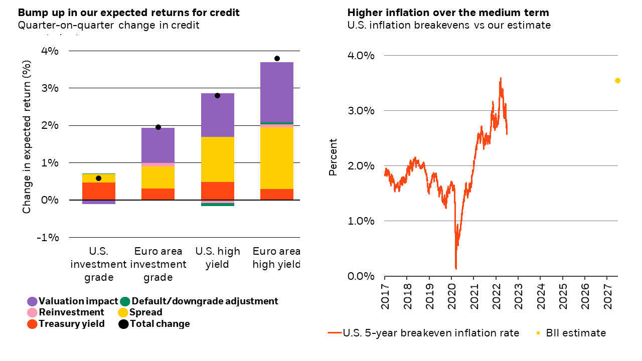 The chart on the left shows a bump in our quarter-on-quarter change in expected returns for credit, led by euro area and U.S. high yield, then euro area and U.S. investment grade credit. The chart on the right shows that we expect 3.5% inflation over the medium term.