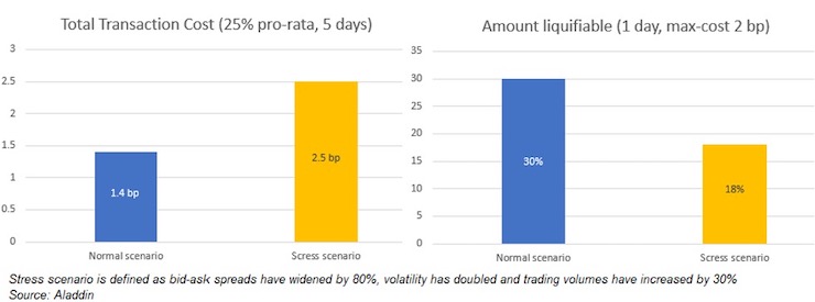 Two graphs showing transaction costs and liquifiable amounts for hypothetical UK gilt portfolio.