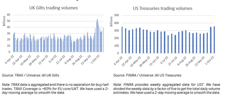 Two graphs showing the comparison between UK Gilts vs US Treasuries for trading volumes.