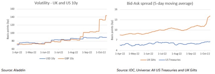 Two graphs showing the comparison between UK Gilts vs US Treasuries for volatility and bid-specific spreads.