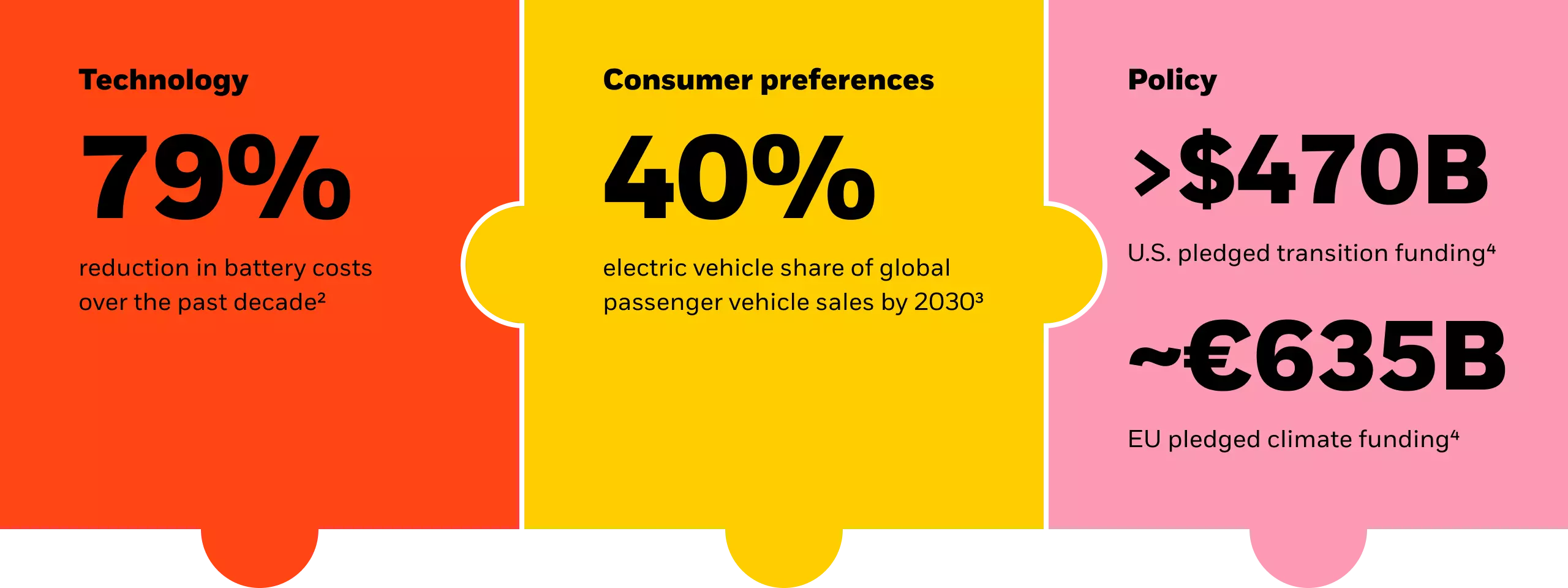 Three forces are driving this economic transformation, with implications across regions and sectors are technology with a 79% reduction in battery costs (source 2), consumer preferences with a 40% electric vehicle share of global passenger vehicle sales by 2030 (source 3), and policy with upwards of
