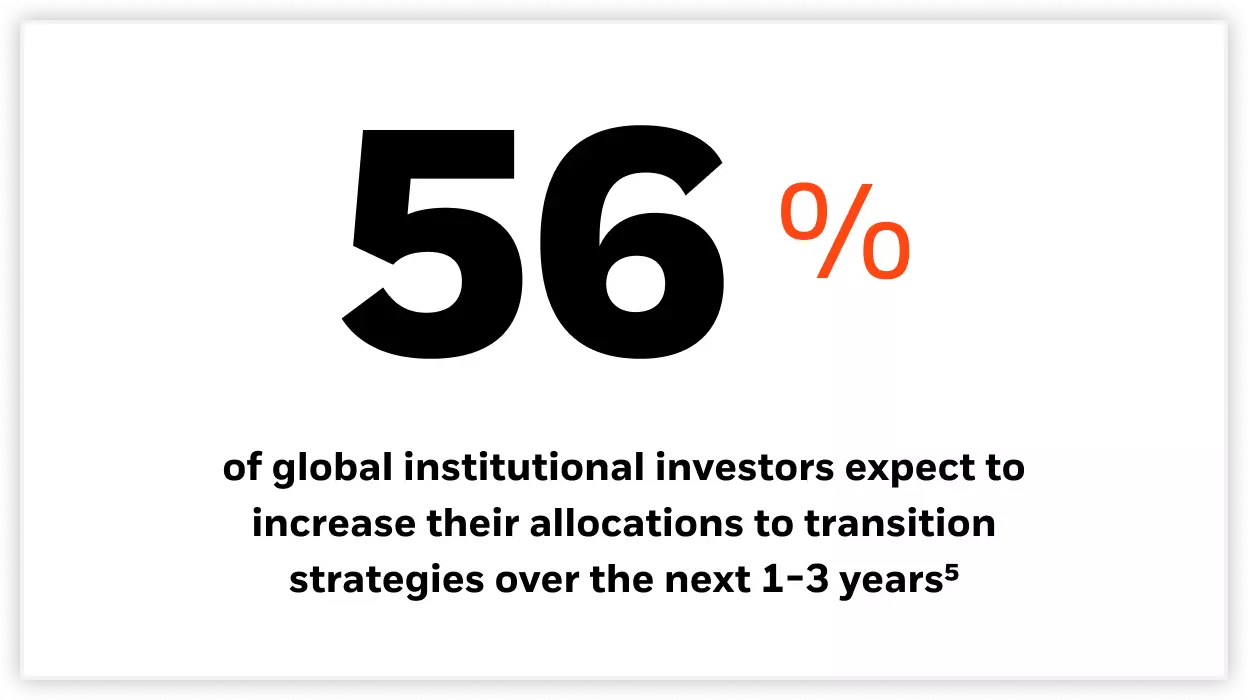 56% of global institutional investors expect to increase their allocations to transition strategies over the next 1-3 years