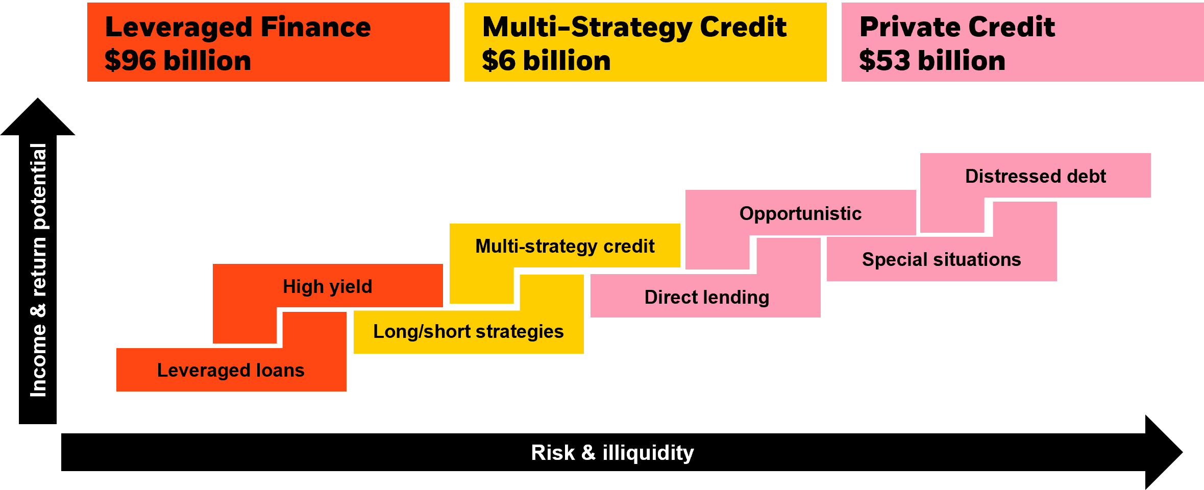 A full suite of credit solutions: leveraged finance, multi-strategy and private credit