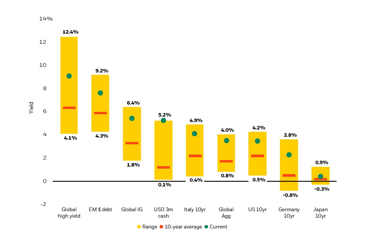 Fixed income yields April 2023 vs last 10 years