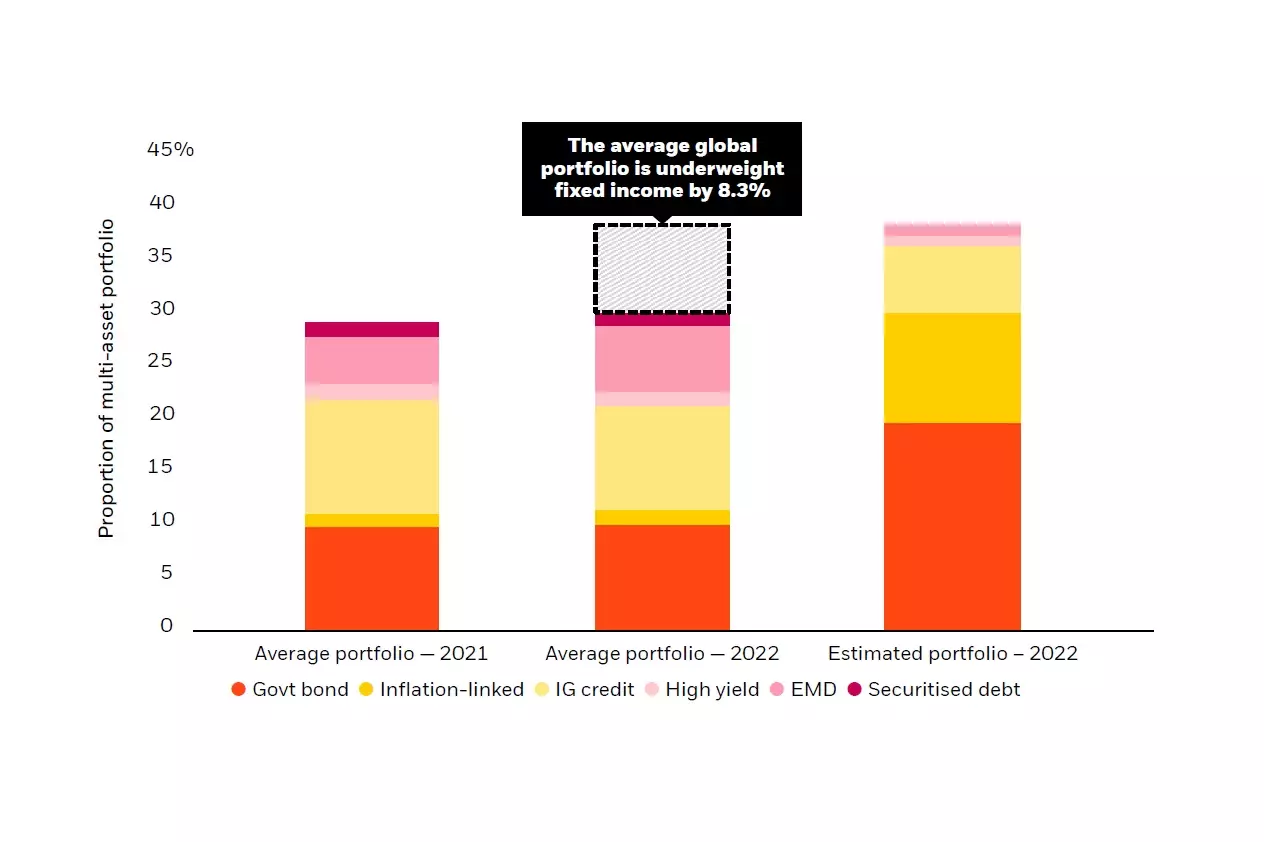 The shift needed in fixed income average allocations at the same portfolio risk level