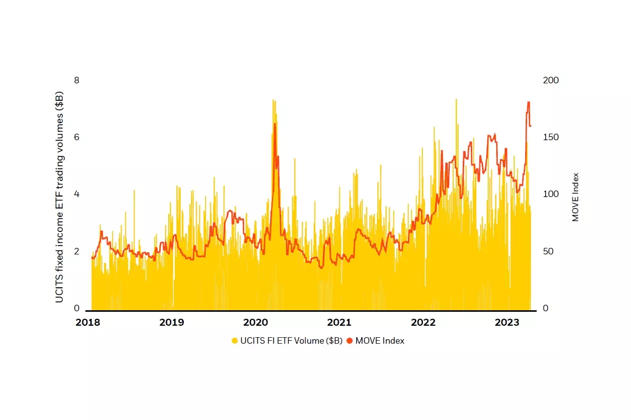 UCITS bond ETF trading volumes and the MOVE Index