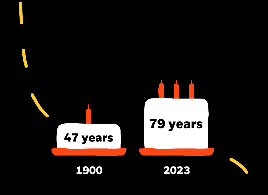 There are two cakes. One is labelled 47 years with a single flickering candle. It represents the life expectancy in 1900. The other cake is labelled 79 years with three flickering candles. It represents the life expectancy in 2023. Confetti is exploding behind the 2023 cake.