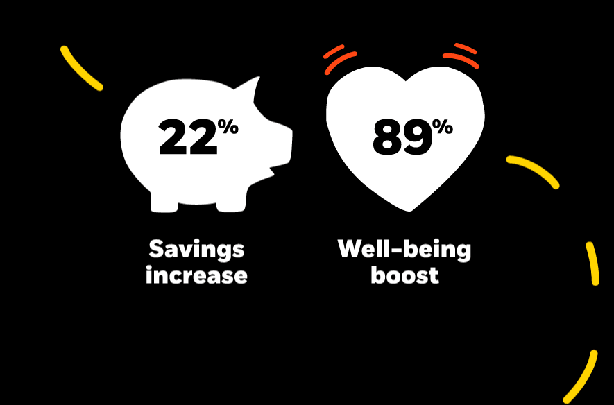 There is a piggy bank and a heart. The piggy bank is labelled 22% savings increase. It has a coin falling in and is 22% filled pink. It represents that people can get a 22% savings increase in potential retirement spending from a target date strategy. The heart is labelled 89% well-being boost. The heart is 89% filled pink. It represents that 89% of workplace savers say having access to such a strategy would boost their well-being.