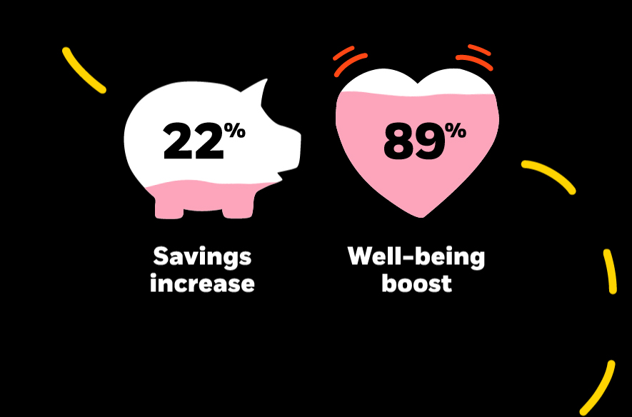 There is a piggy bank and a heart. The piggy bank is labelled 22% savings increase. It has a coin falling in and is 22% filled pink. It represents that people can get a 22% savings increase in potential retirement spending from a target date strategy. The heart is labelled 89% well-being boost. The heart is 89% filled pink. It represents that 89% of workplace savers say having access to such a strategy would boost their well-being.
