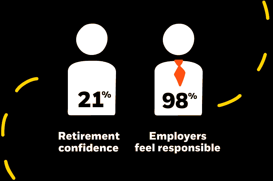 There are 2 people. One is labelled 21% retirement confidence. It is 21% filled yellow and has two smaller people behind representing employees. This represents 21% of employees feeling they have enough money to last through retirement. The other person is labelled 98% employers feel responsible. It is wearing a tie and is 98% filled yellow. This represents 98% of employers feeling responsible to fix their employees concerns.