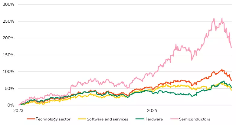 Chart showing tech 2023-2024 performance