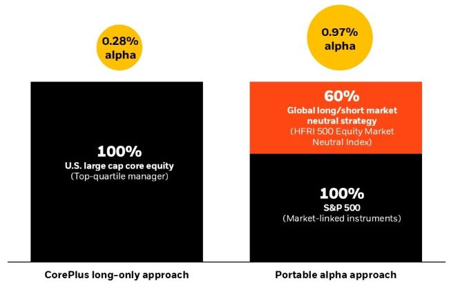Long only vs. portable alpha approach