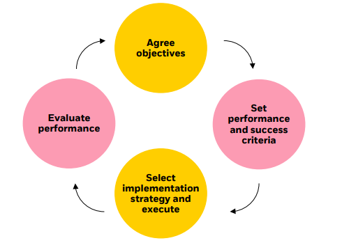 An illustrative example of our 4-step governance structure for implementation