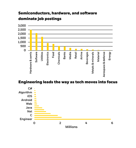 Semiconductors,hardware, and software dominate job postings