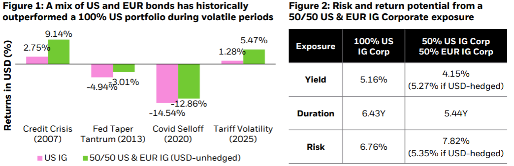 US-EUR-bonds-returns and risk-return-potential-us-eur-ig-corporate