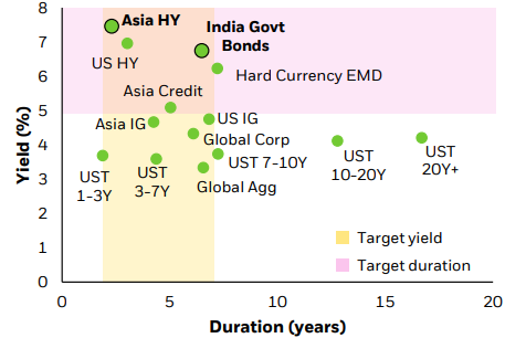 Yield duration