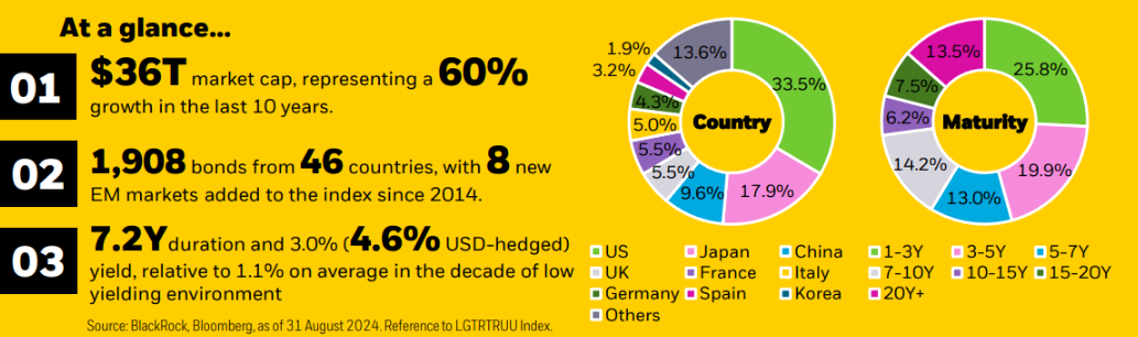 Fixed income at a glance