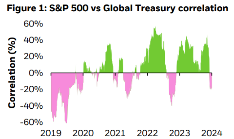 Sp500 vs global treasury correlation