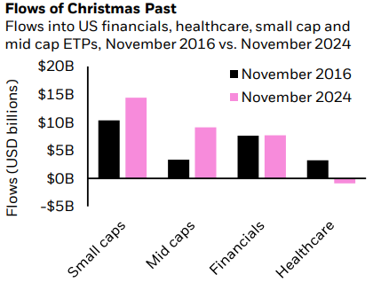 flows-us-financials-healthcare-small-mid-cap-etps-2016-vs-2024