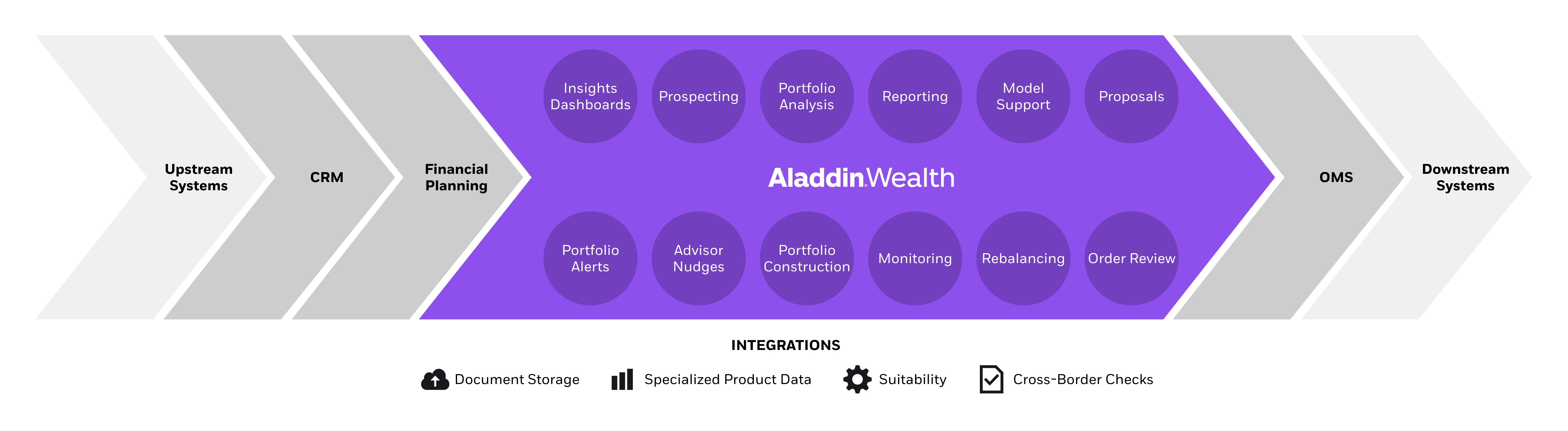 Image showing the flow of how the Aladdin Wealth platform works across an organization