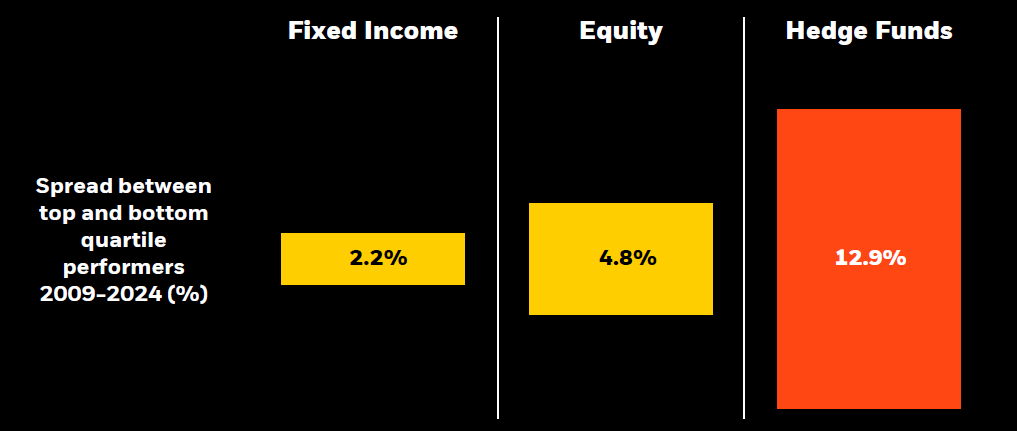 performance dispersion chart for hedge funds, equities, and fixed income
