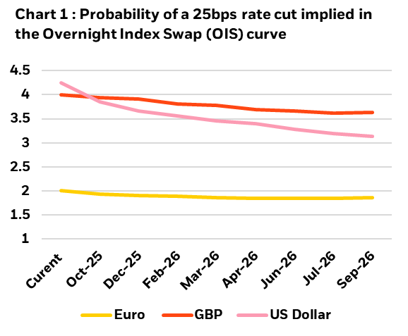 Image shows chart 1: Probability of a 25 bps rate cut implied in the Overnight Index Swap (OIS) curve