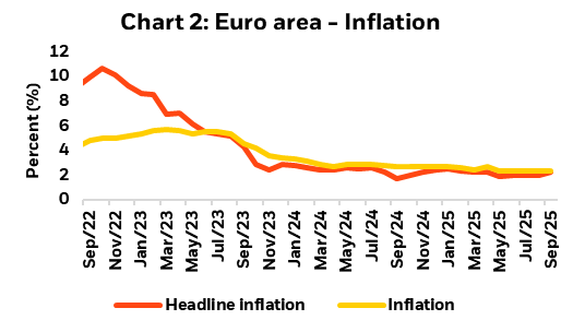 image shows Chart 2: Euro area - Inflation