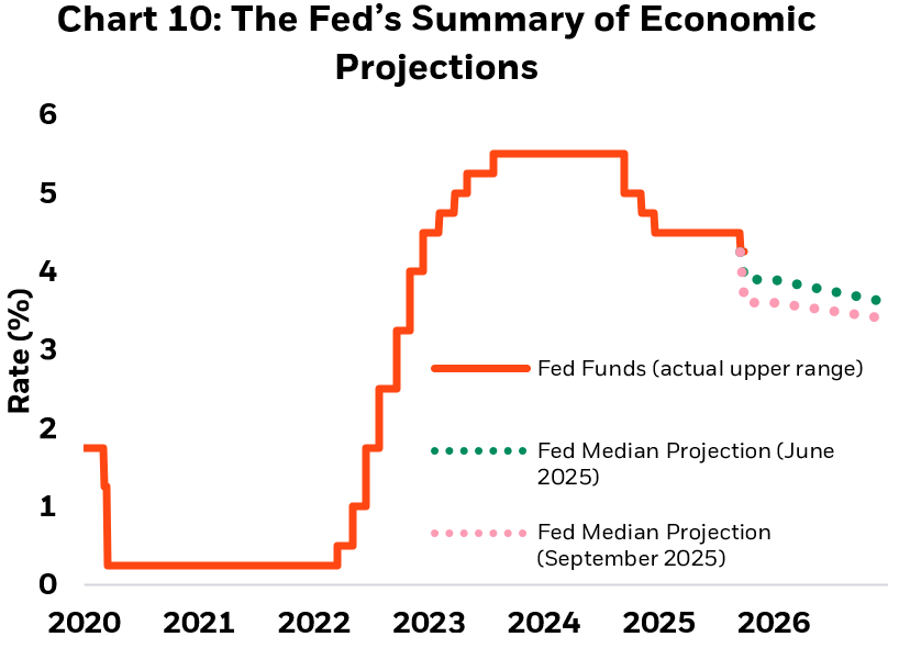 image shows Chart 10: The Fed’s Summary of Economic Projections
