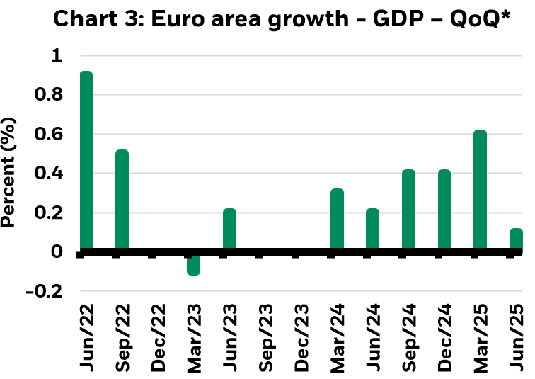 image shows Euro area growth - GDP – QoQ*