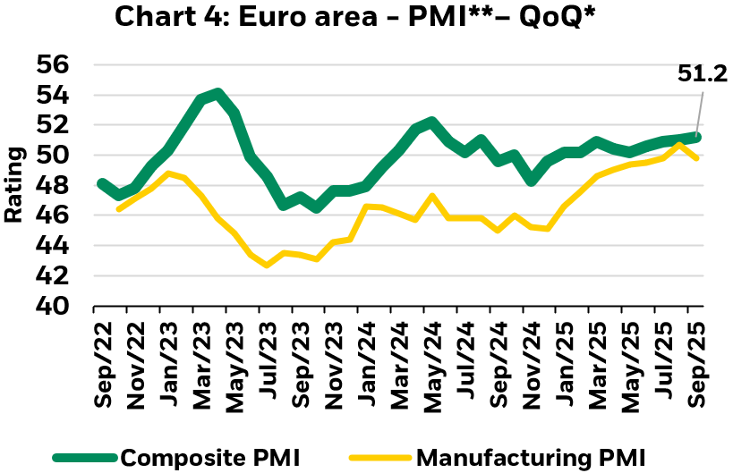 Euro area - PMI**– QoQ*
