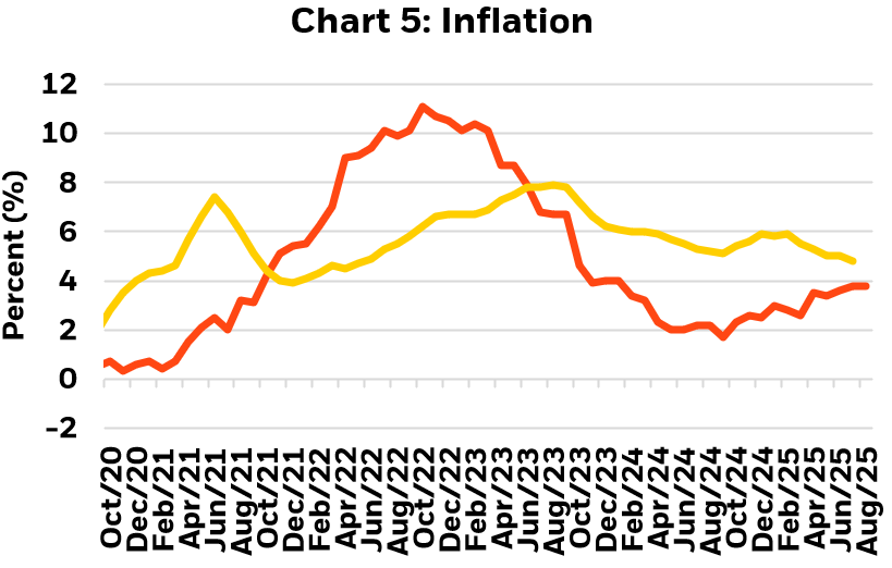 image shows Chart 5: Inflation