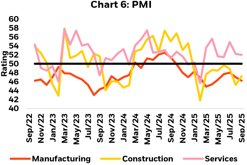 image shows Chart 6: PMI