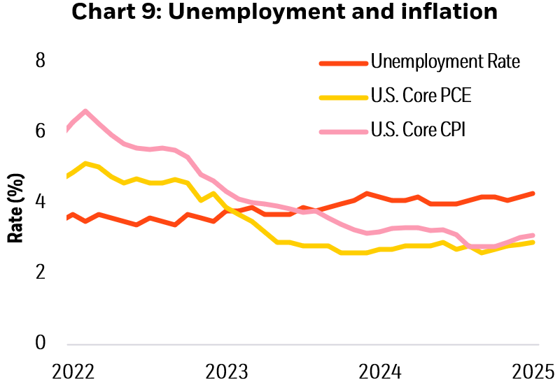 image shows Chart 9: Unemployment and inflation