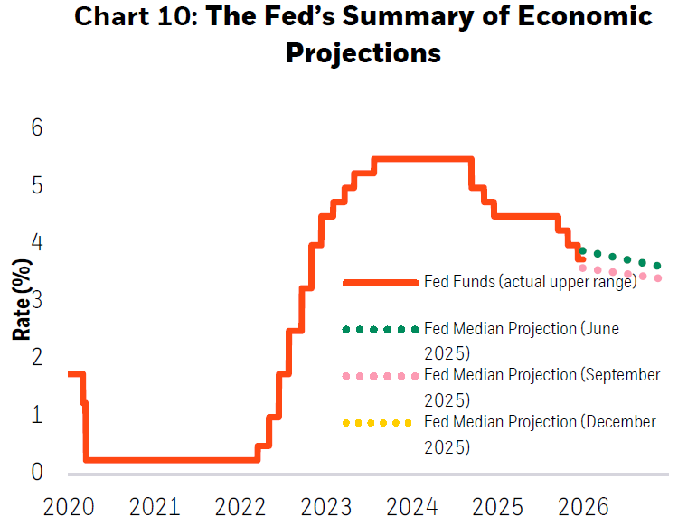 Image shows The Fed’s Summary of Economic Projections