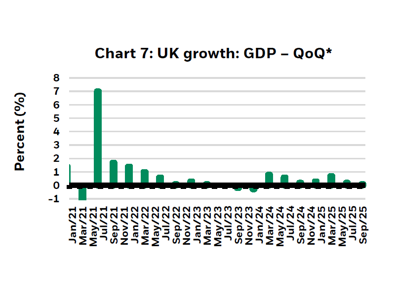 Image shows UK growth: GDP – QoQ*