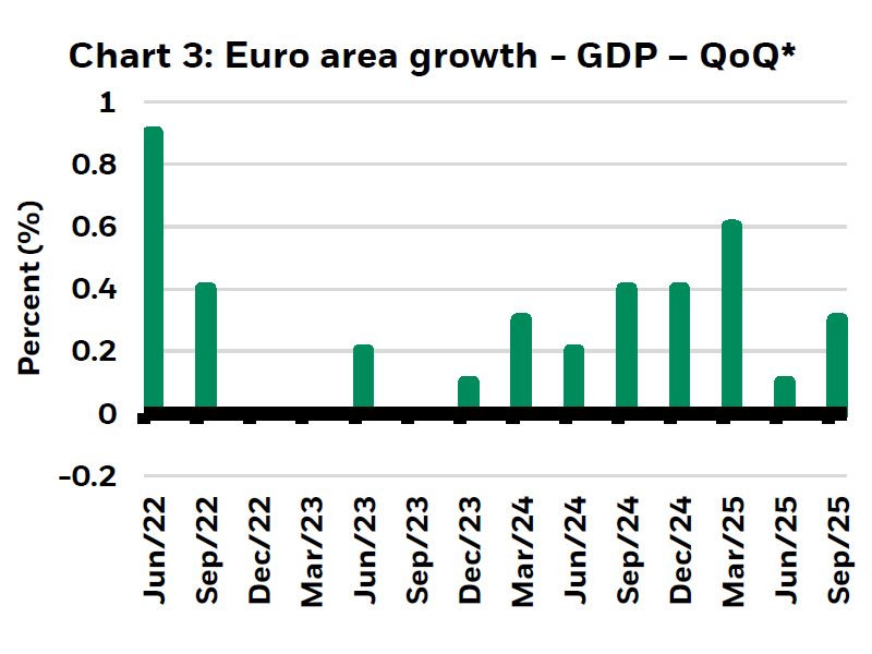 Image shows Euro area growth - GDP – QoQ*