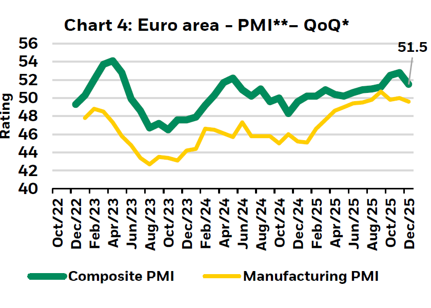 Image shows Euro area - PMI**– QoQ*