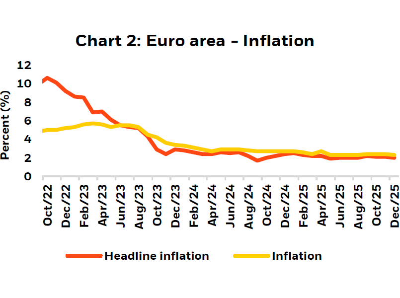 Image shows Euro area - Inflation
